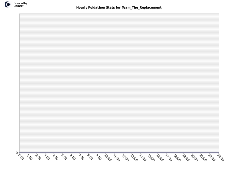 Hourly Foldathon Stats for Team_The_Replacement